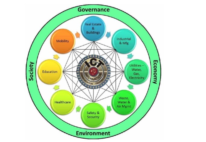 Information and Communication Technologies