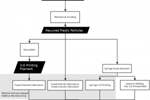 Plastic recycling, DRAM,distributed recycling and additive manufacturing