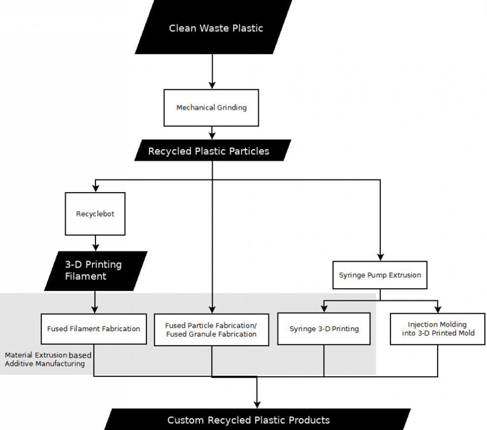Plastic recycling, DRAM,distributed recycling and additive manufacturing